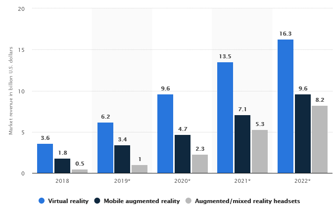 Revenue of the consumer immersive technology