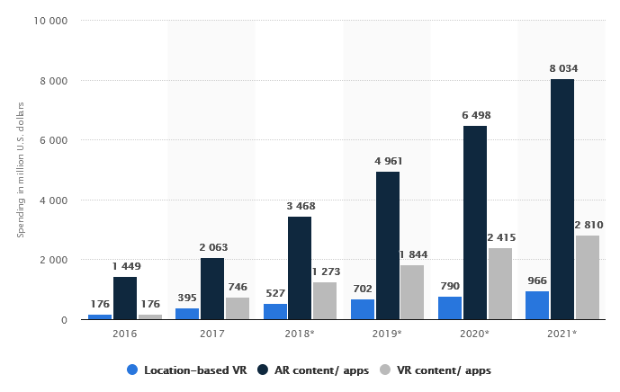 Consumer spending on augmented and virtual reality (AR/VR)