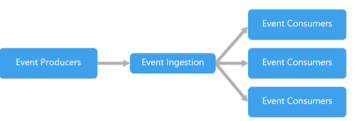 Event-driven architecture