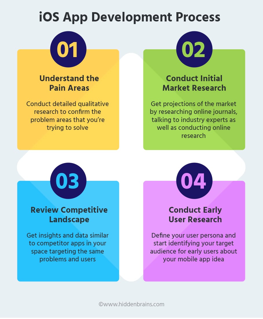 iOS App Development Process Steps