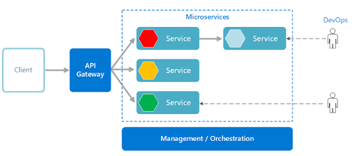 Microservices