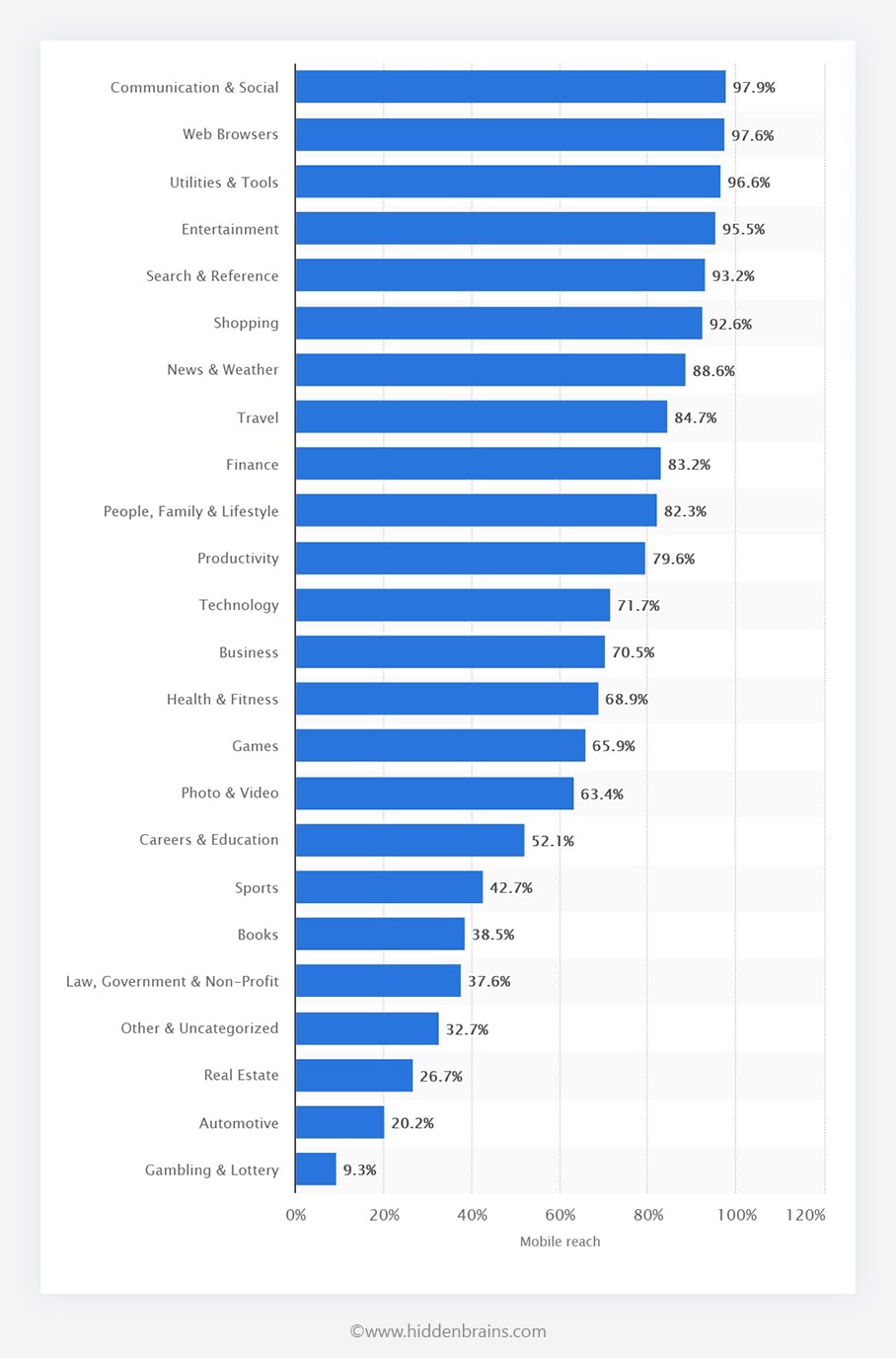 Most Popular Mobile App Categories in the United States