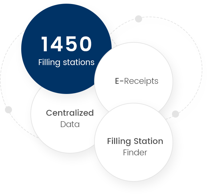 more than 1450 filling stations