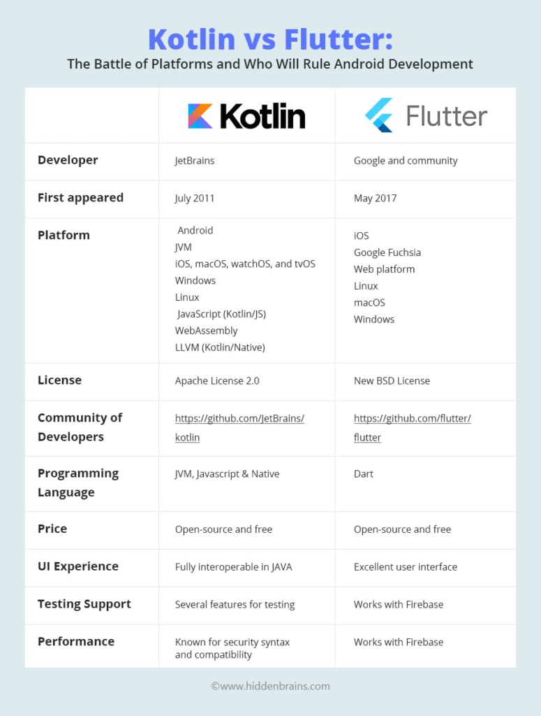 Flutter Vs Kotlin