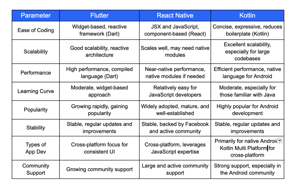 Flutter vs React Native vs Kotlin