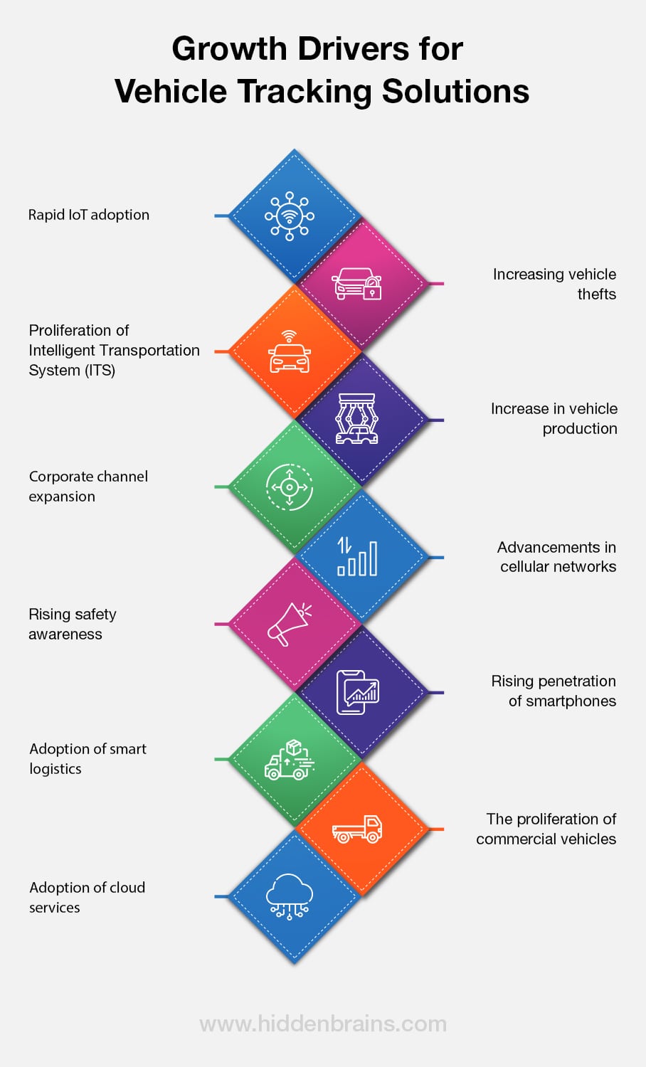 Vehicle Tracking Solutions Growth Drivers